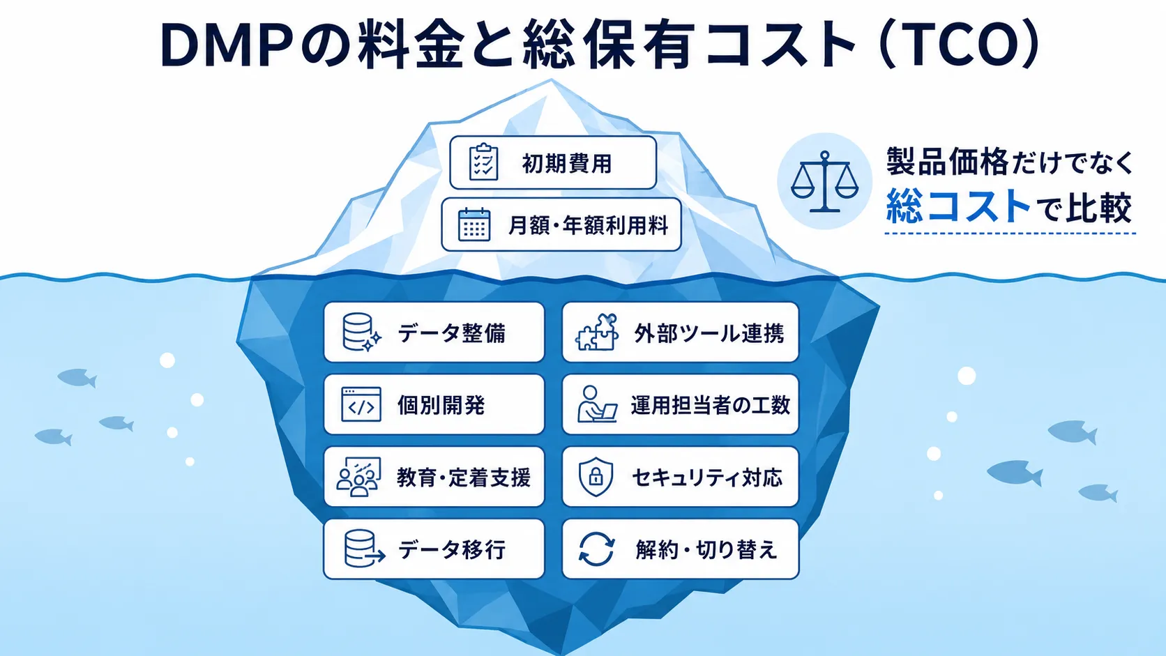 DMPの月額料金だけでなく連携、運用、教育、移行費を含めた総保有コストの図