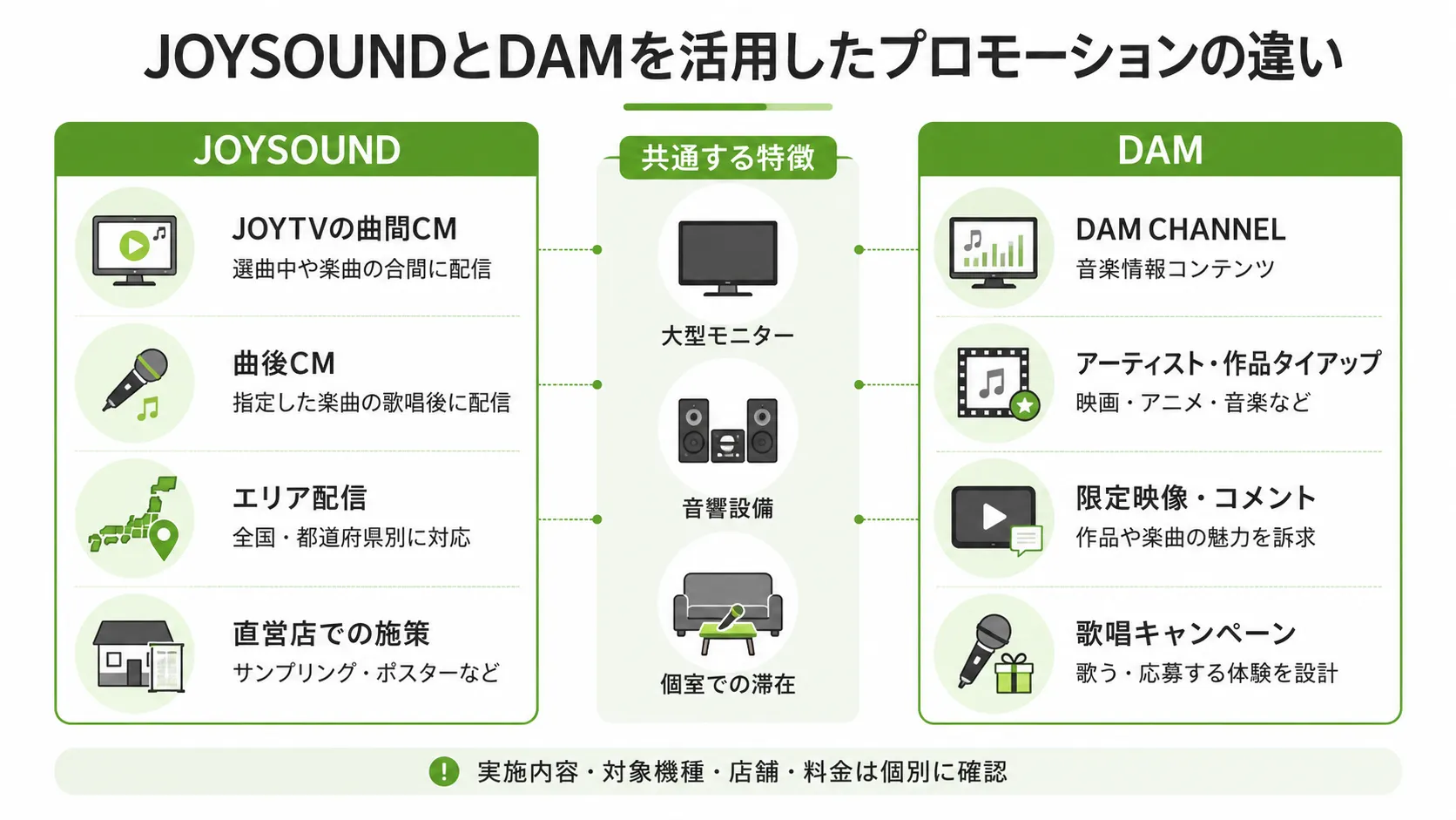 JOYSOUNDとDAMを活用したプロモーションの違い