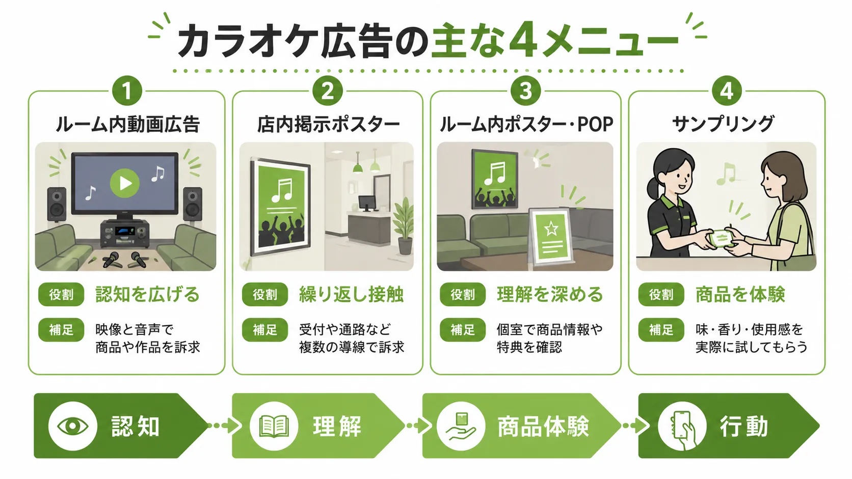 カラオケ広告の主な4つの広告メニュー