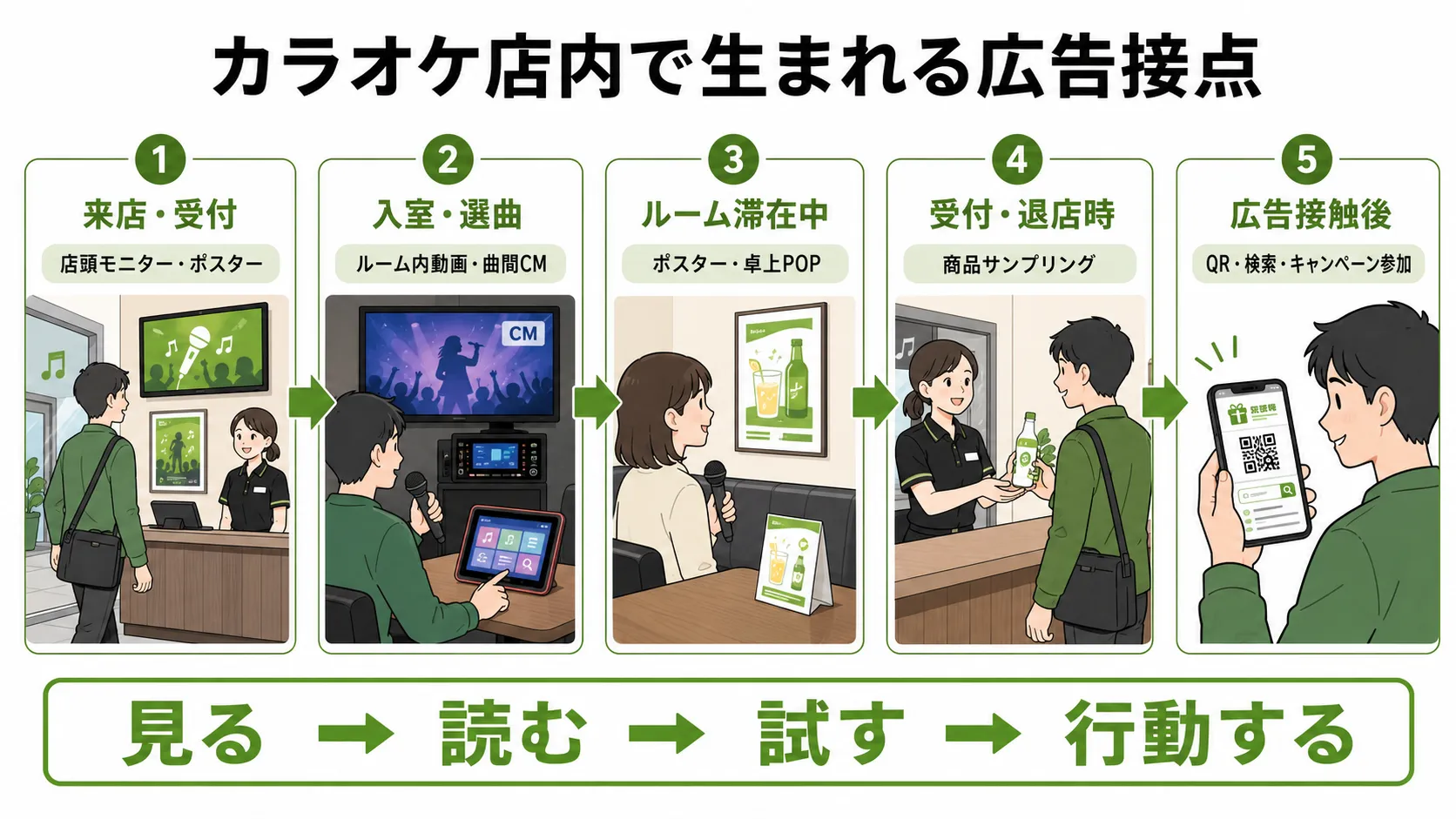カラオケ店内で利用者が接触する主な広告接点