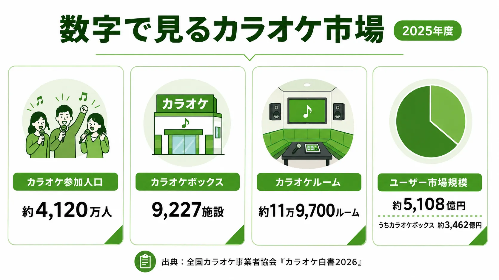 2025年度のカラオケ参加人口・施設数・ルーム数・市場規模