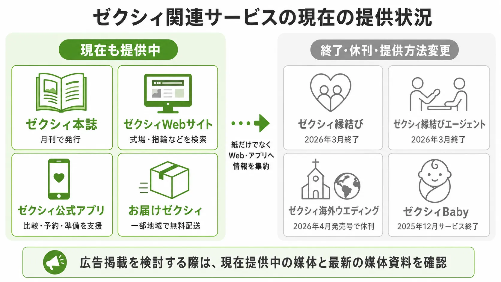 現在提供中のゼクシィ本誌、Web、アプリ、お届けゼクシィと、終了・休刊した関連サービスを比較した図