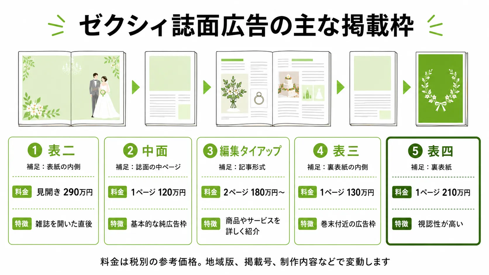 ゼクシィ誌面広告の表二、中面、編集タイアップ、表三、表四の掲載位置と参考料金を示した図