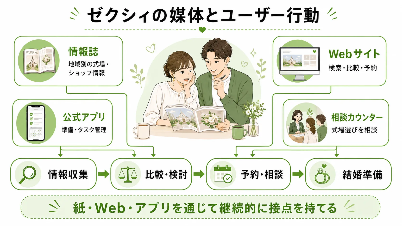 ゼクシィの情報誌、Webサイト、公式アプリ、相談カウンターと、情報収集から結婚準備までのユーザー行動を示した図