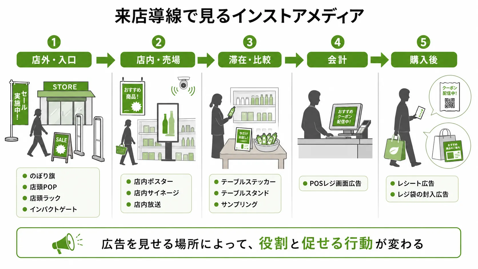 来店から購入後までの導線とインストアメディアの接触ポイント