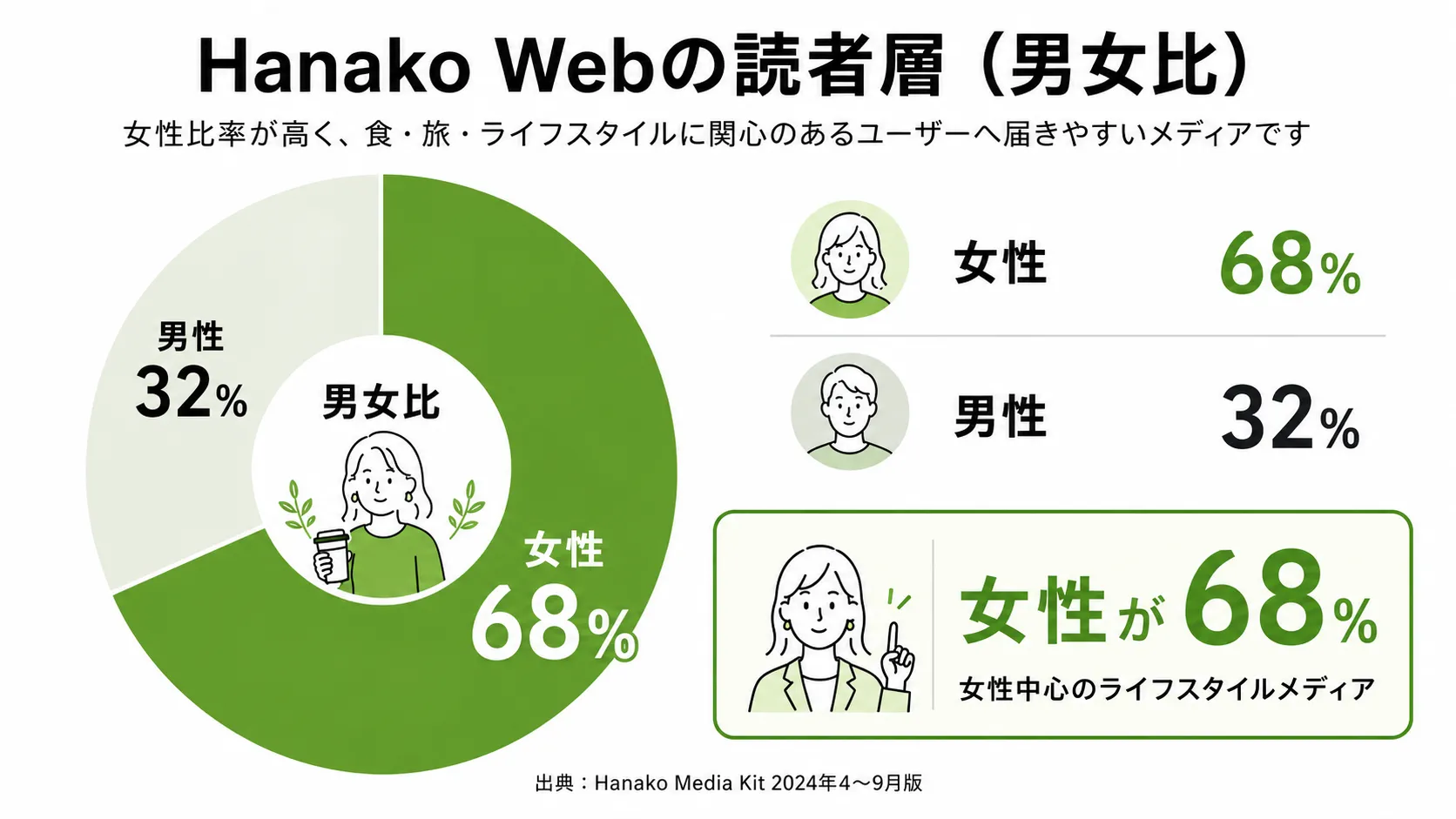 Hanako Webの読者層の男女比