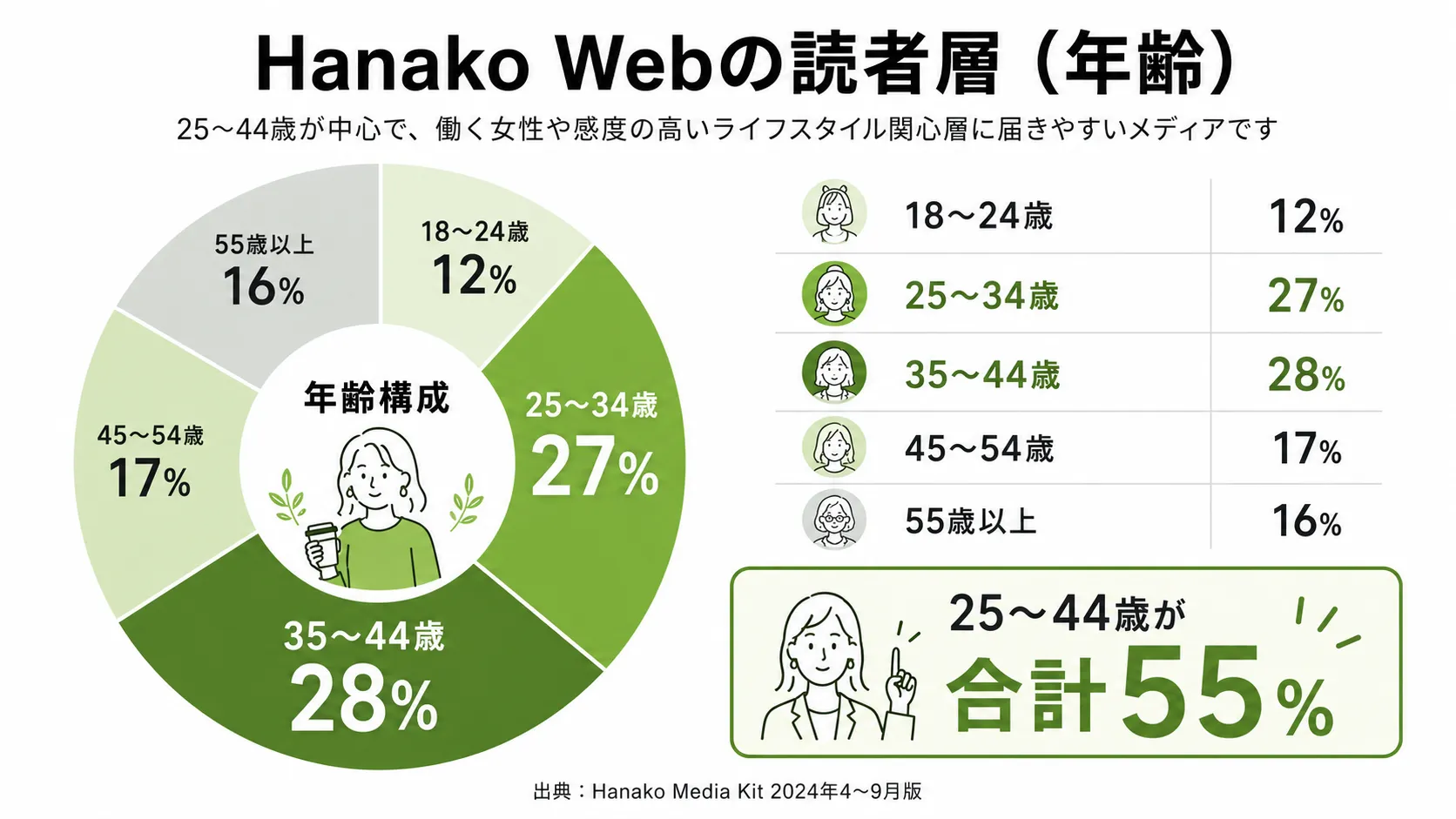 Hanako Webの読者層の年齢構成