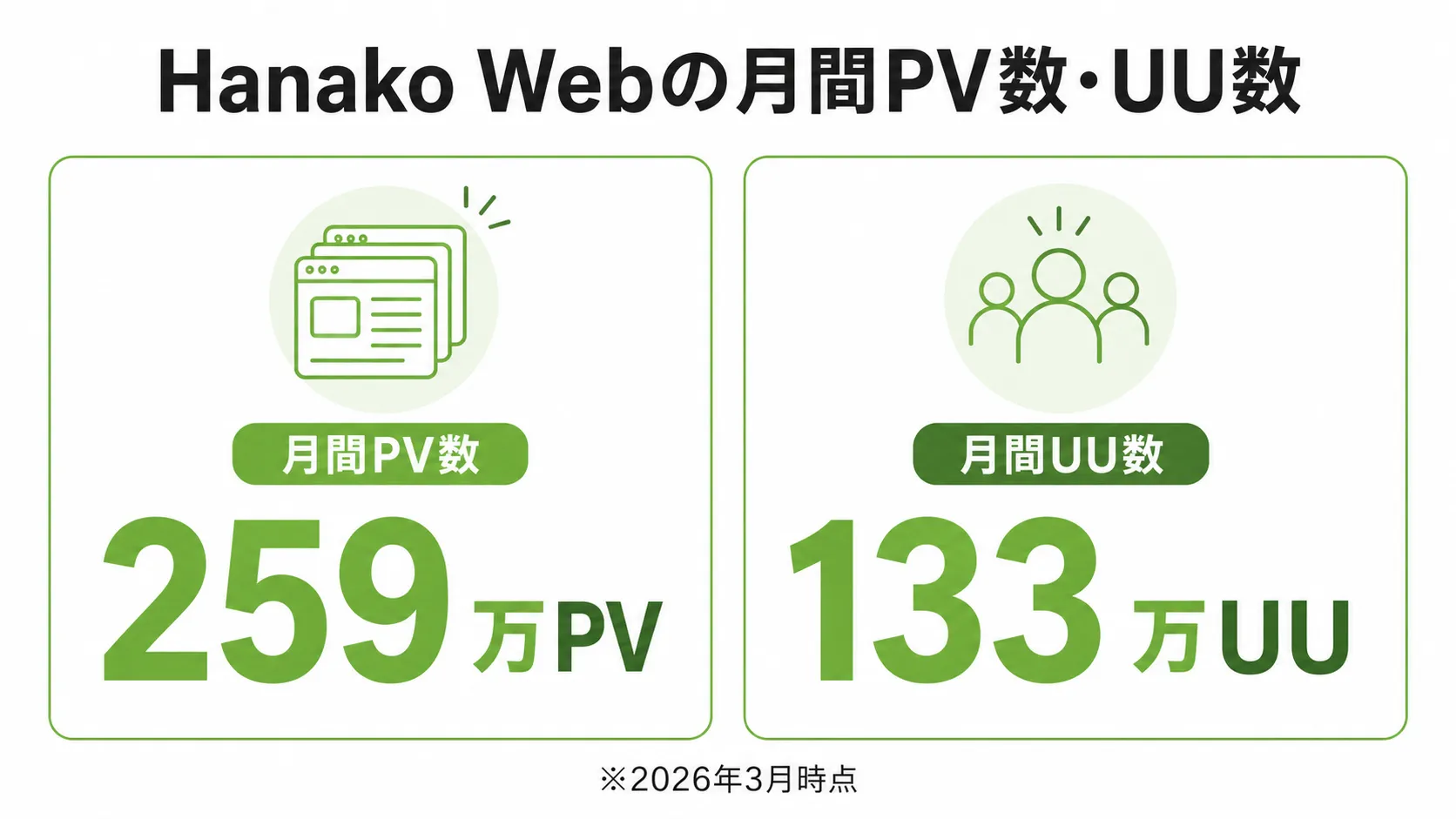 Hanako Webの月間PV数・UU数