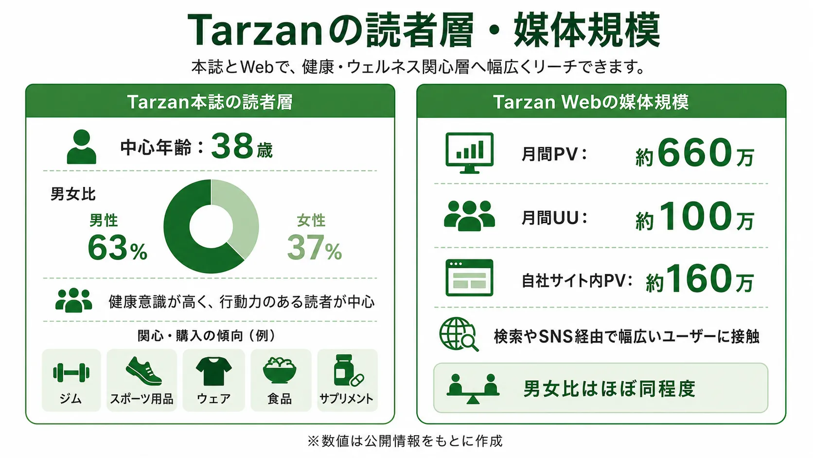 Tarzanの読者層・媒体規模説明画像