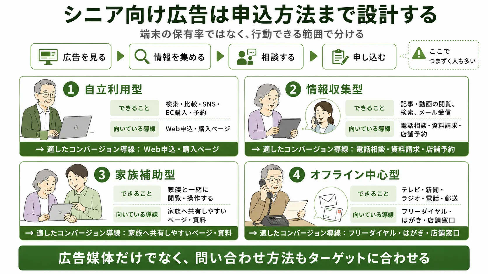 シニアのデジタル習熟度に合わせたWeb申込、電話相談、資料請求、店舗窓口の導線設計