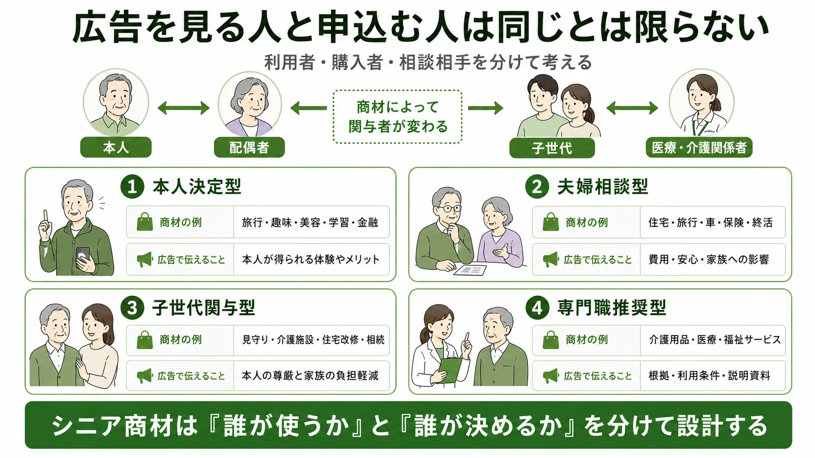 シニア向け商材の意思決定者を本人、配偶者、子世代、医療・介護関係者に分けた図