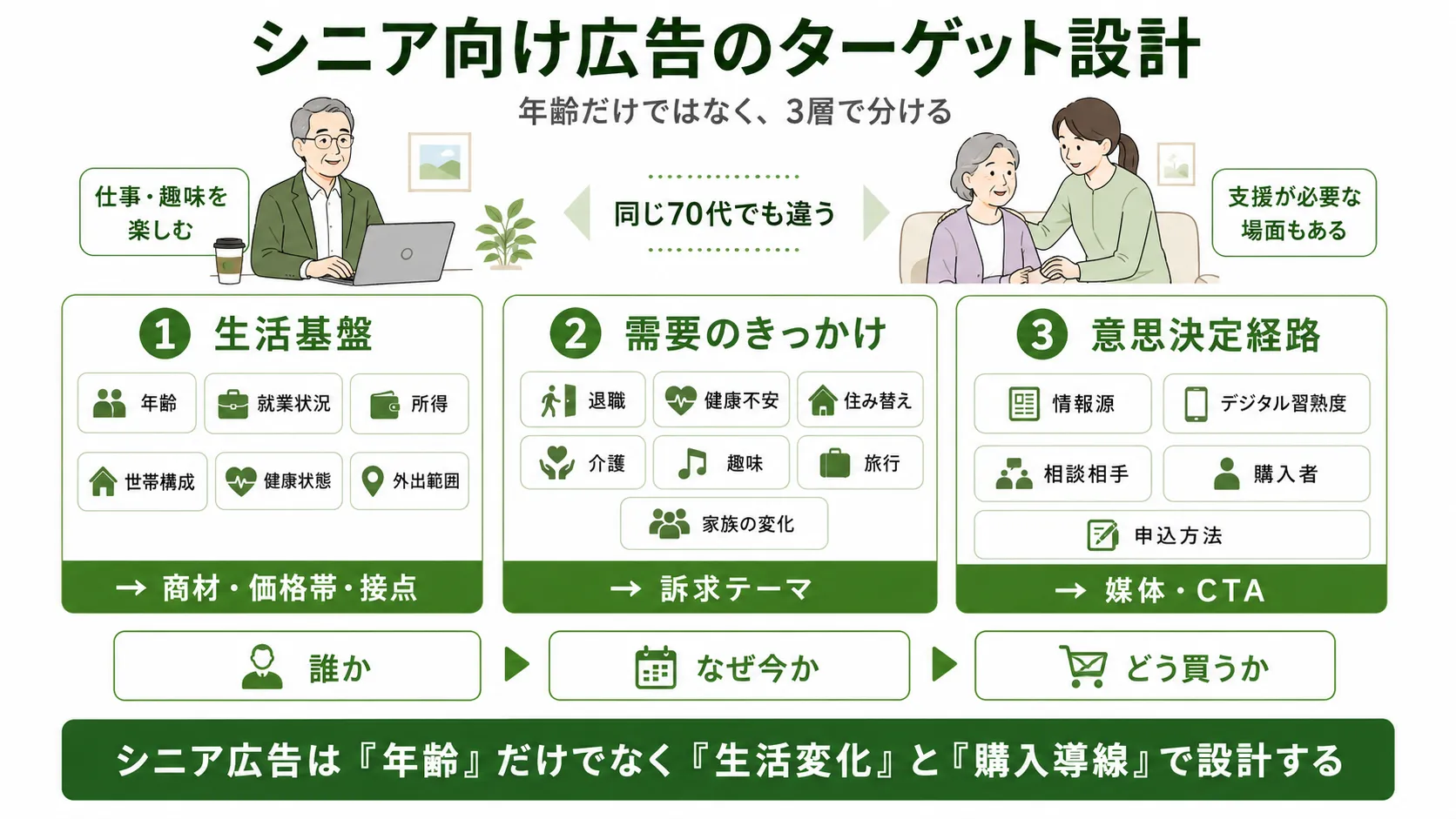 シニア向け広告のターゲットを生活基盤、需要のきっかけ、意思決定経路の3層で分ける方法