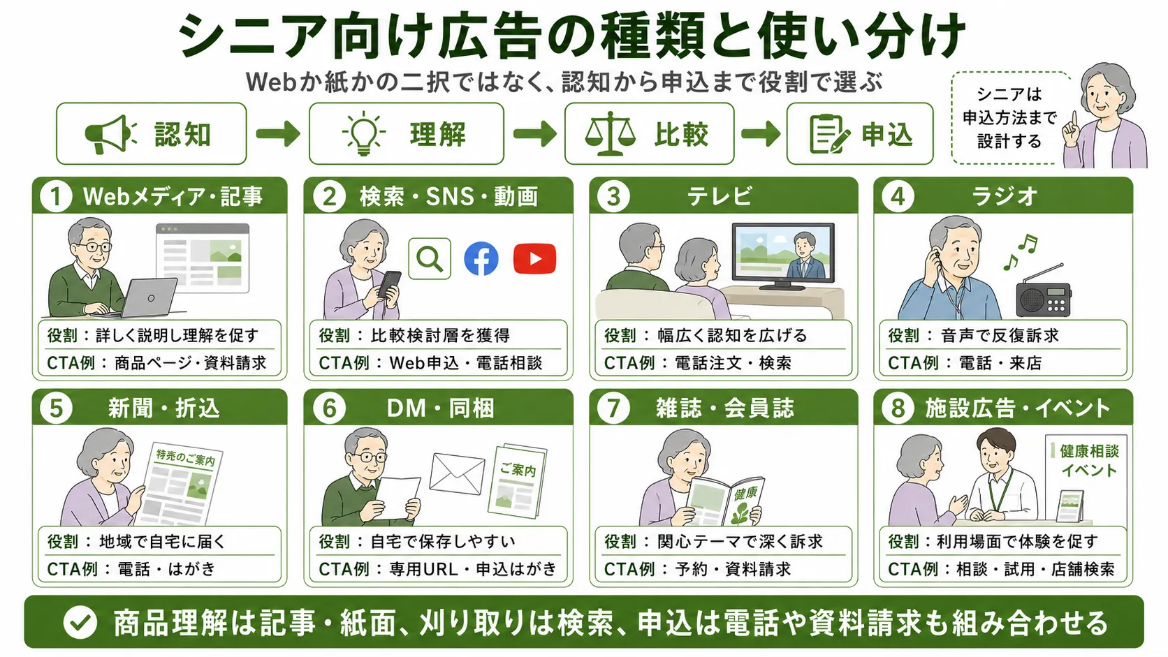 シニア向け広告の種類と使い分け｜Web、テレビ、ラジオ、新聞、DM、施設広告の役割とCTA