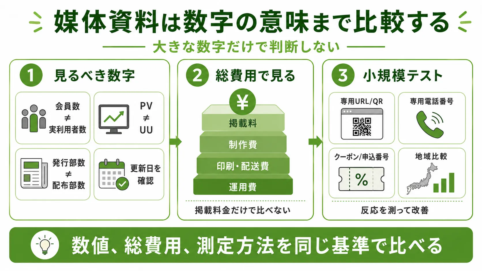 シニア向け広告の媒体資料比較｜会員数やPVの意味、総費用、小規模テストの確認ポイント