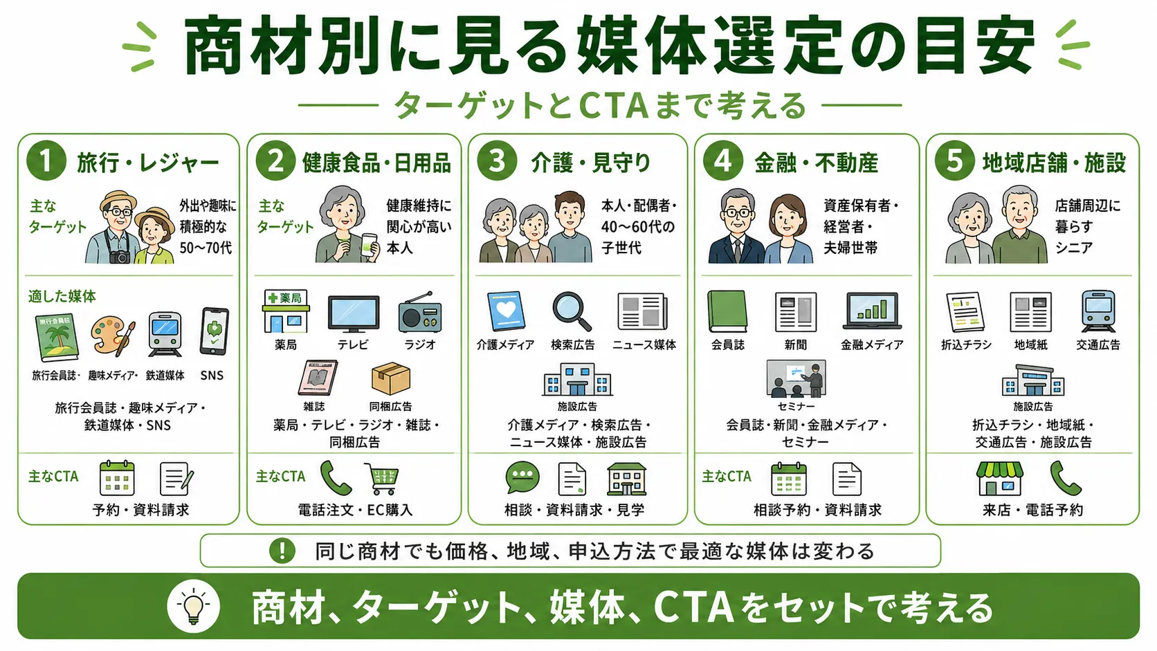 シニア向け広告媒体を目的別に選ぶ方法｜認知、理解、見込み客獲得、体験、来店とKPIの比較