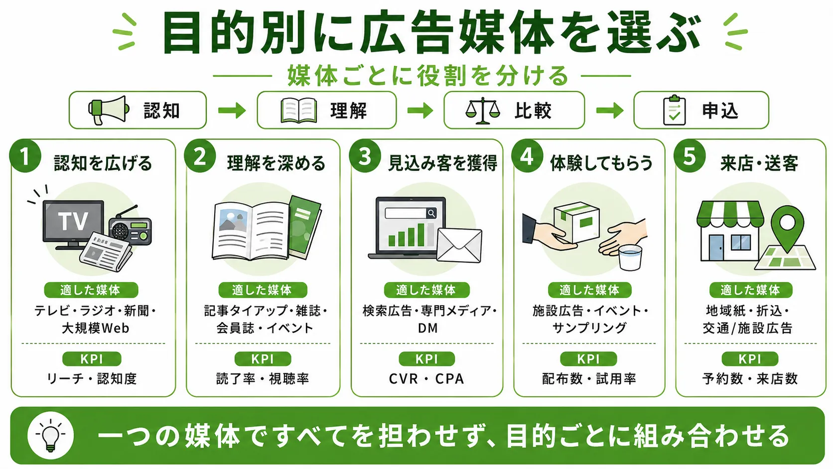 シニア向け広告のターゲット別媒体選定｜本人、夫婦、子世代、専門職が関わる場合の違い
