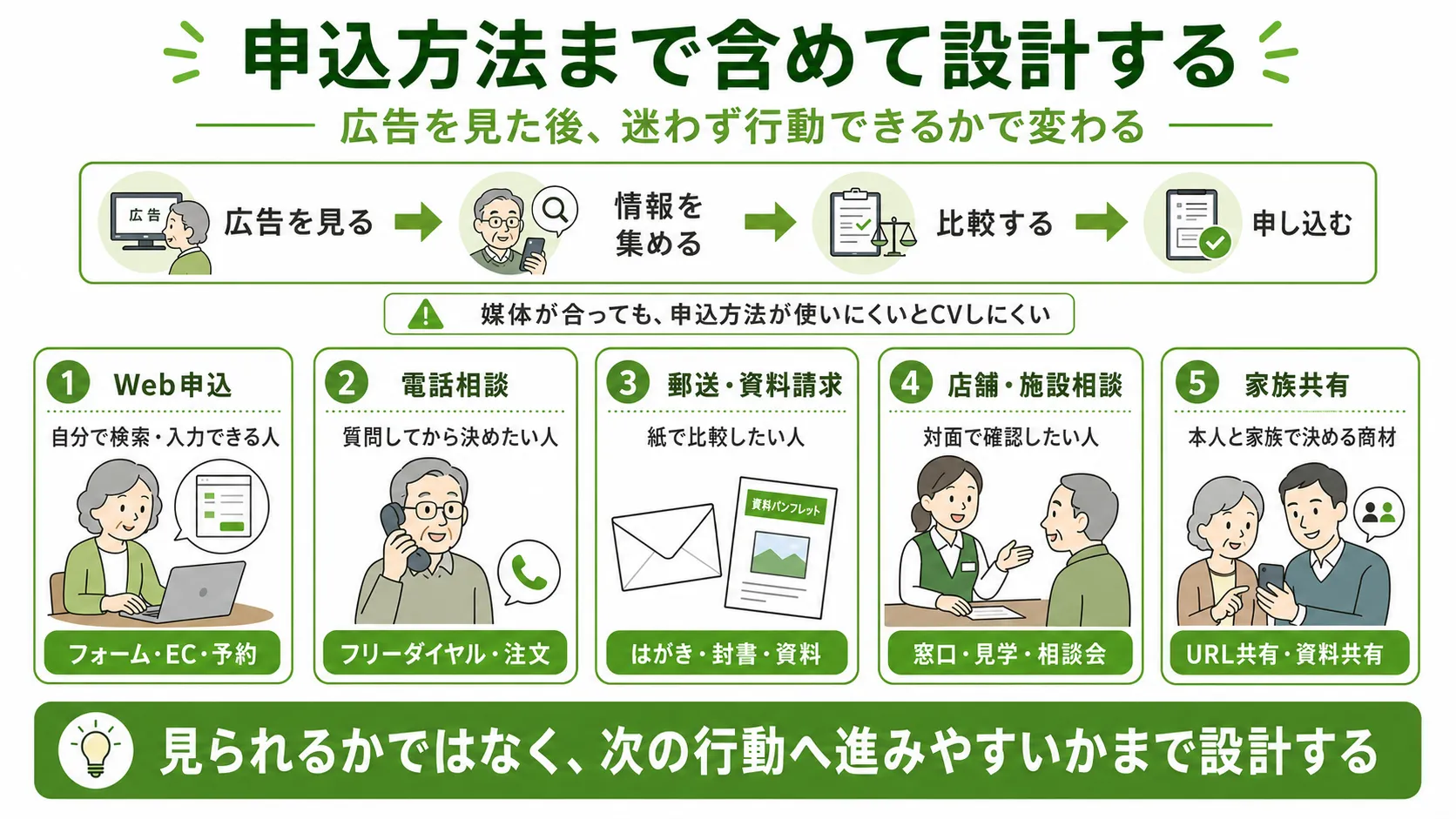 シニア向け広告の申込導線設計｜Web申込、電話相談、資料請求、店舗相談、家族共有の使い分け