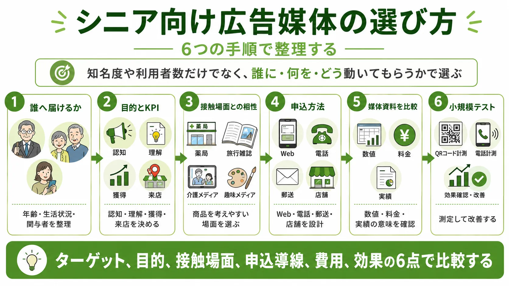 シニア向け広告媒体の選び方｜ターゲット、目的、接触場面、申込導線、費用、効果を整理する6ステップ