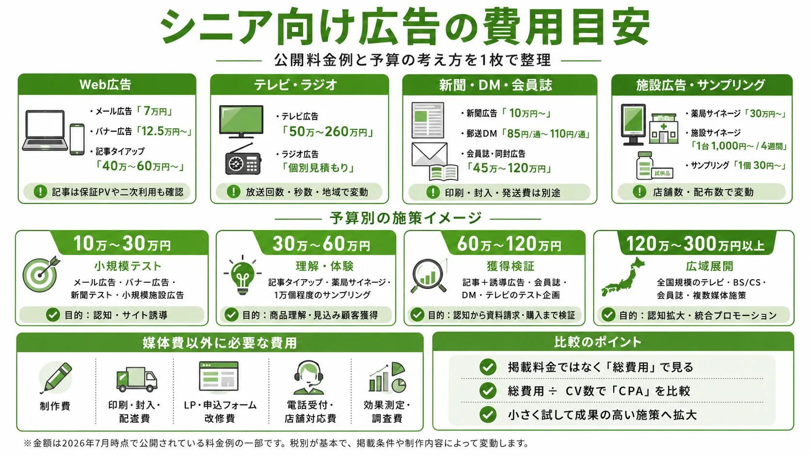 シニア向け広告の費用目安｜Web、テレビ、新聞、DM、施設広告の料金例と予算別施策、総費用の比較ポイント