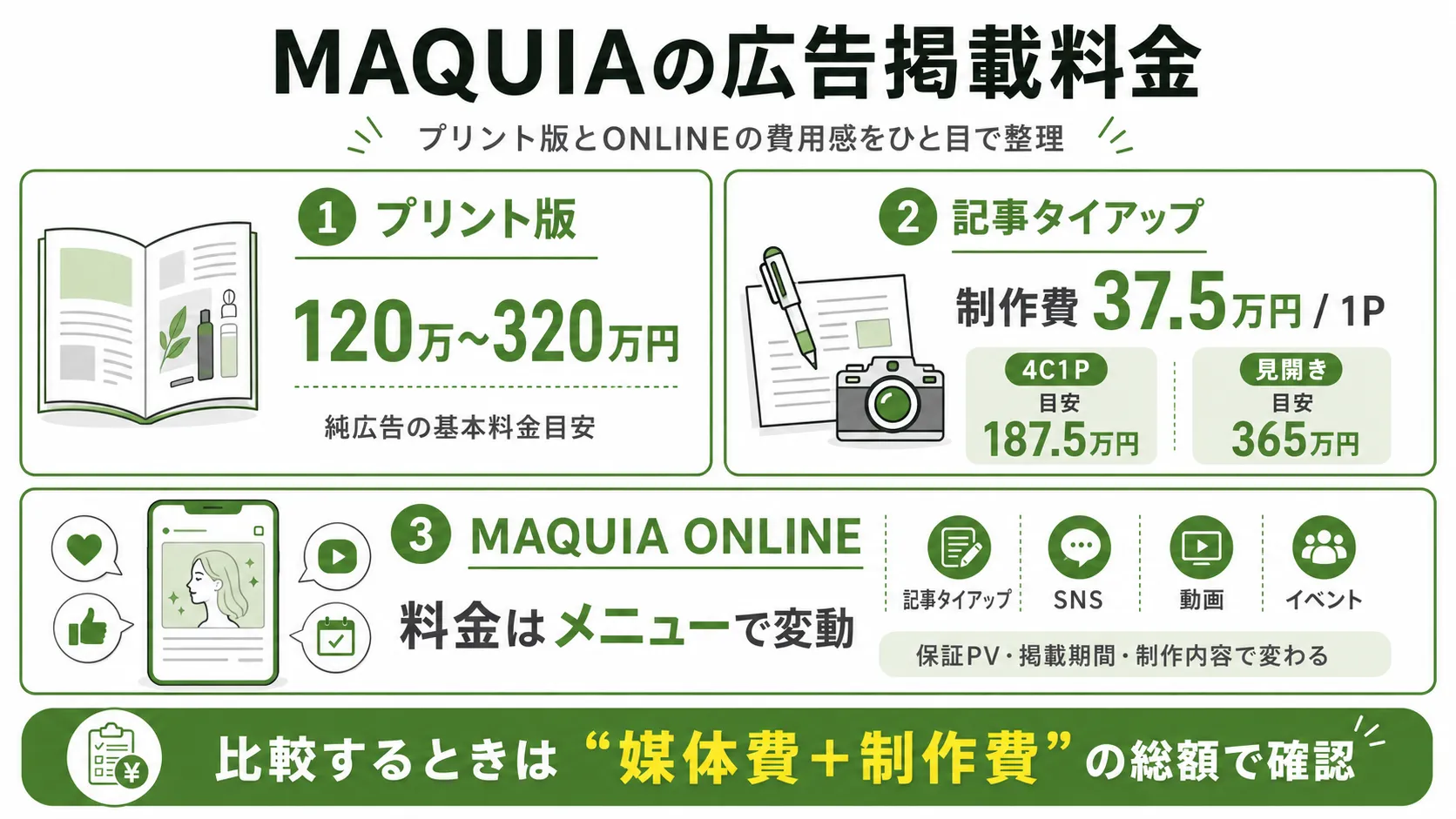MAQUIAのプリント版・記事タイアップ・オンライン広告の掲載料金と制作費をまとめた図解