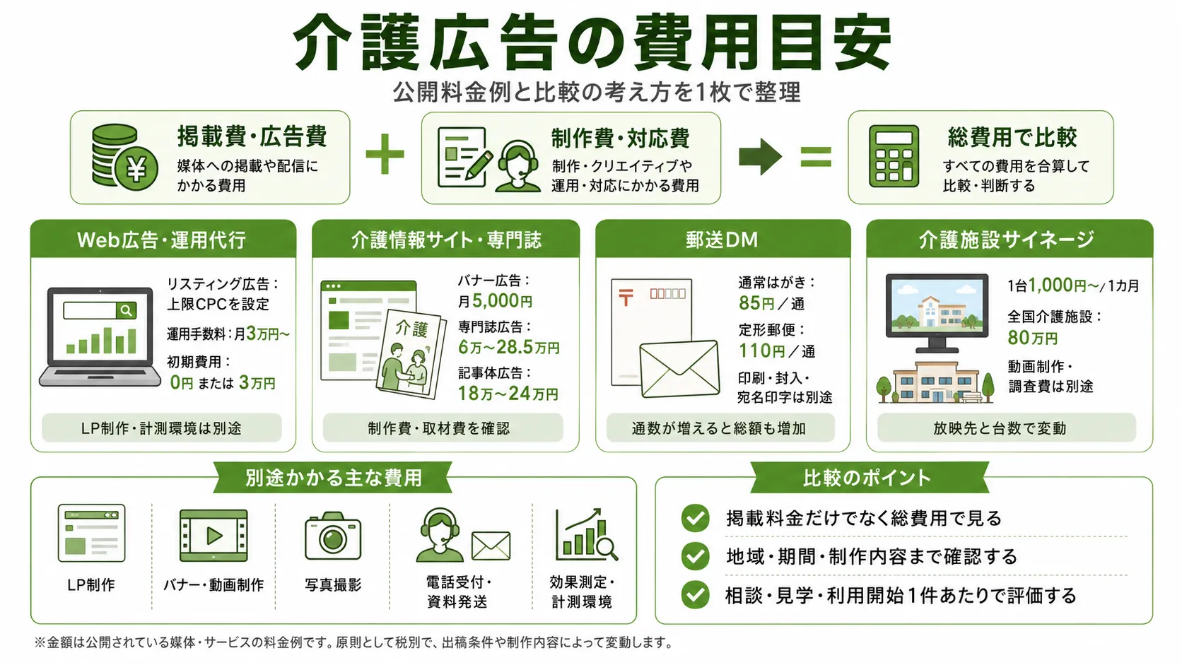 介護広告の費用目安｜Web広告、介護専門誌、郵送DM、施設サイネージの料金例と総費用の比較ポイント