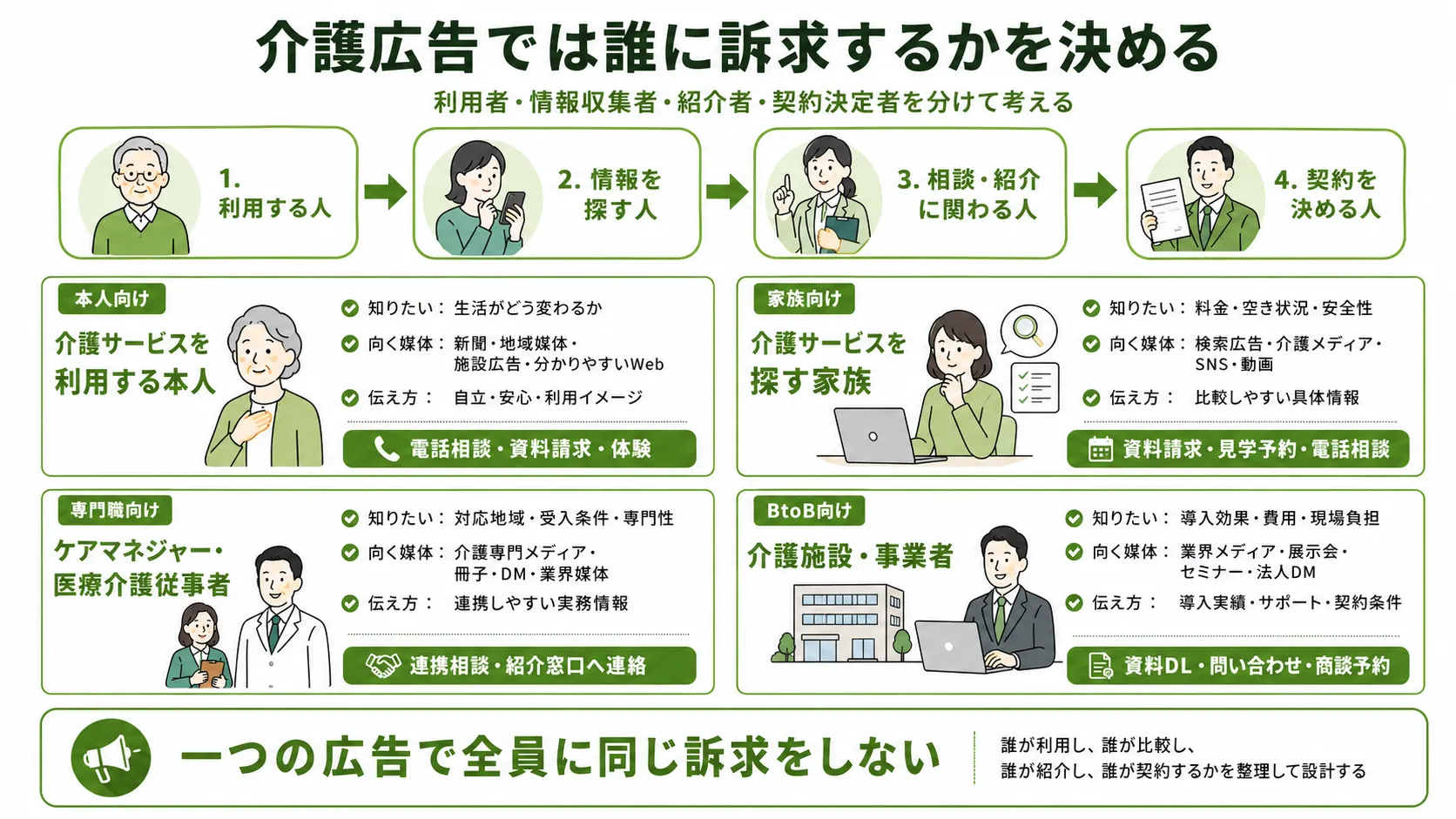 介護広告のターゲット別訴求設計｜本人、家族、ケアマネジャー、介護施設・事業者ごとの媒体とCTA