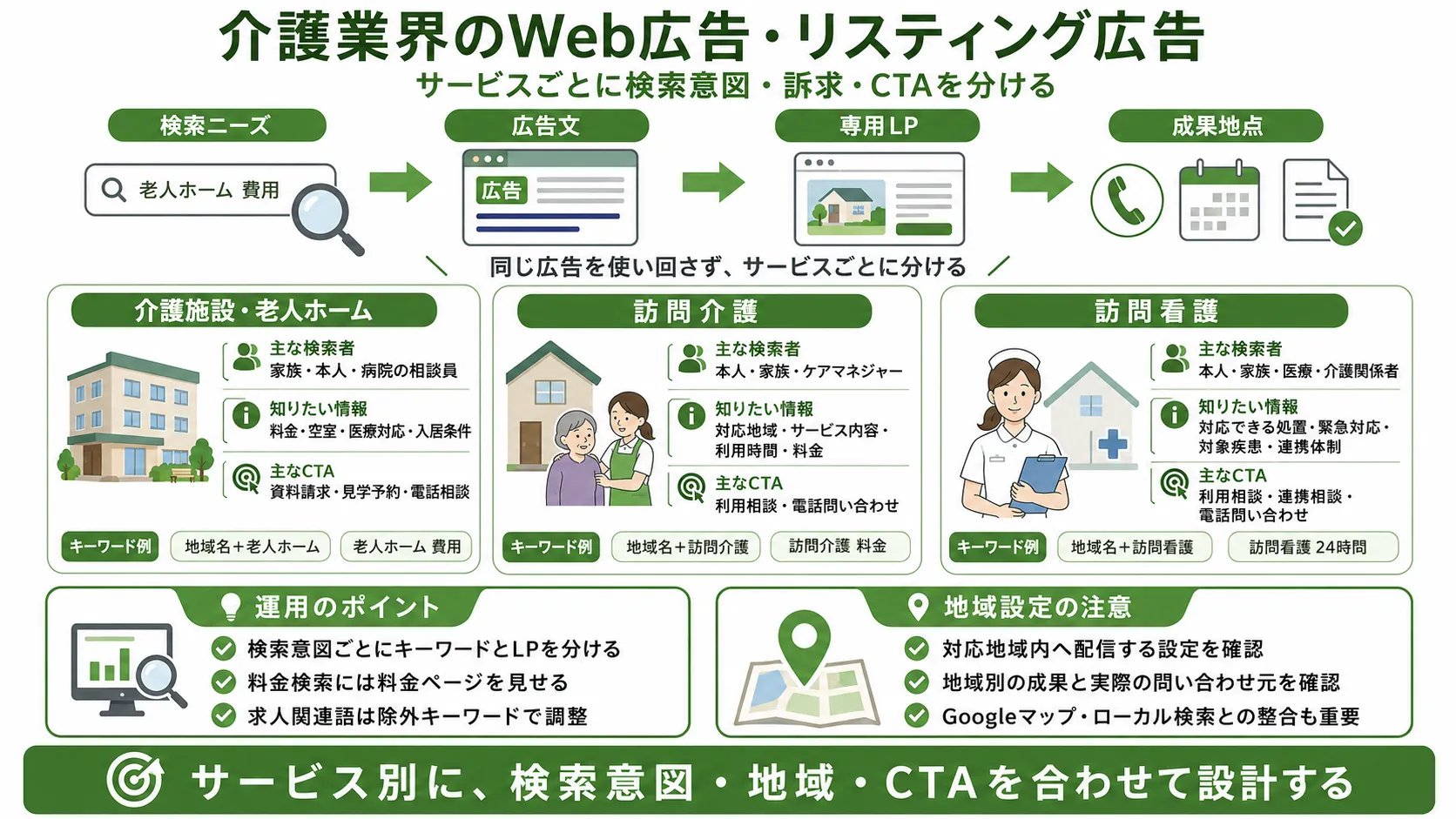 介護業界のWeb広告・リスティング広告設計｜介護施設、訪問介護、訪問看護ごとの検索意図・LP・CTA
