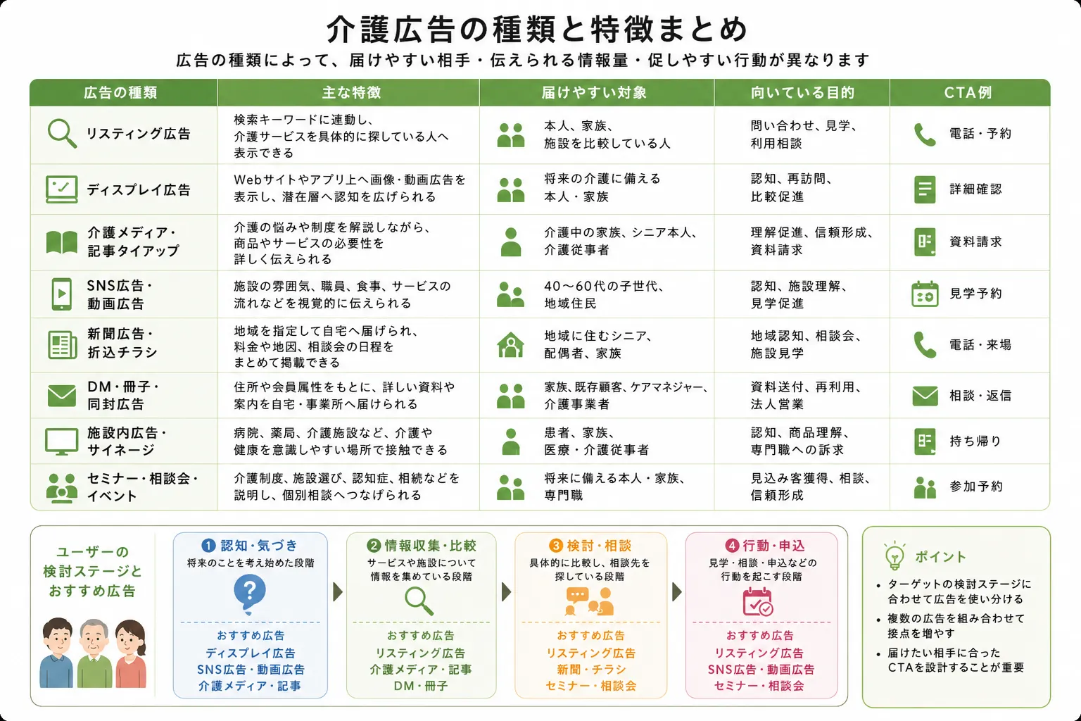 介護広告の種類と使い分け｜リスティング広告、介護メディア、SNS、新聞、DM、施設広告、セミナーの特徴とCTA