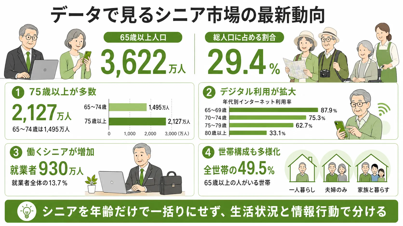 データで見るシニア市場の最新動向｜65歳以上人口やインターネット利用率、就業者数、世帯構成の統計