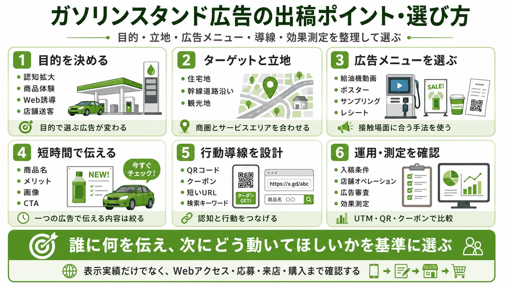ガソリンスタンド広告の出稿ポイント・選び方|目的、商圏、広告メニュー、クリエイティブ、行動導線、効果測定