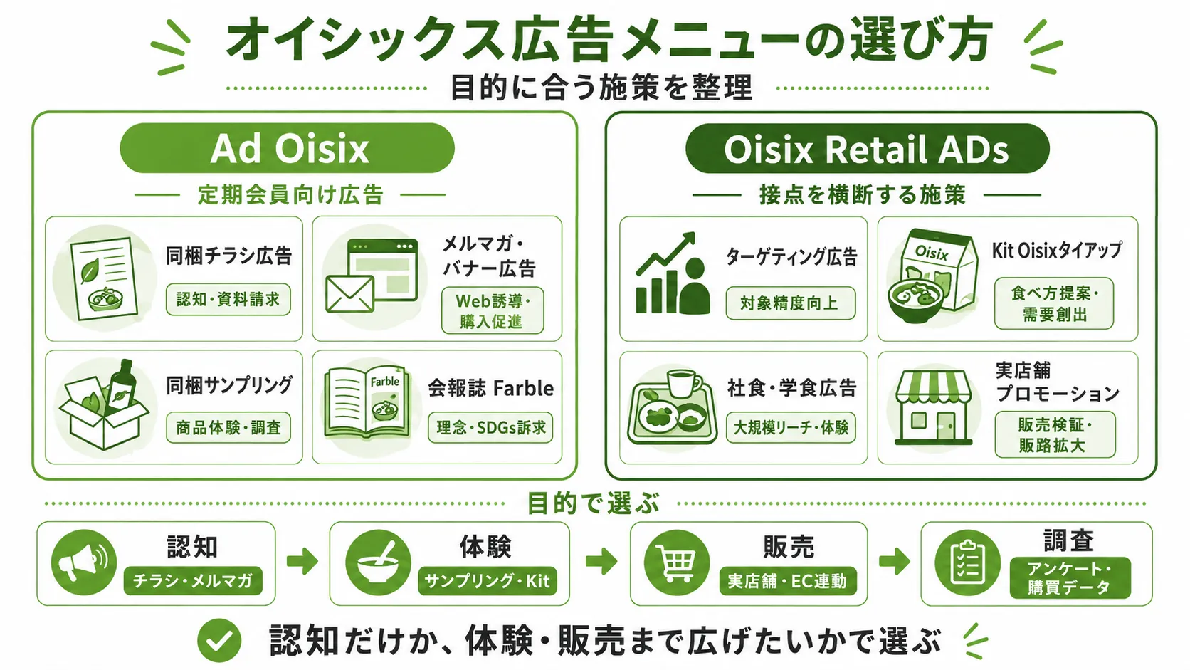 オイシックス広告メニューの選び方|Ad OisixとOisix Retail ADsを認知、体験、販売、調査の目的別に比較