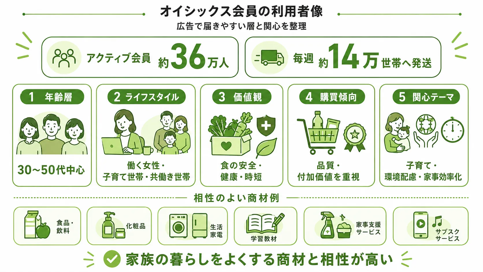 オイシックス会員の利用者像|会員規模、年齢層、ライフスタイル、価値観、購買傾向、相性のよい商材