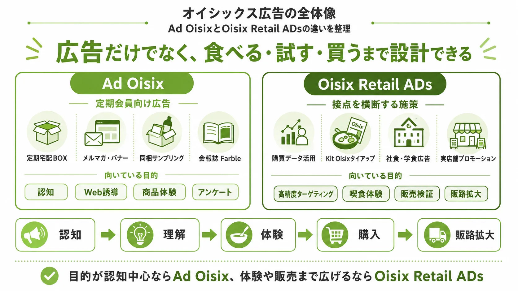 オイシックス広告の全体像|Ad OisixとOisix Retail ADsの広告接点・目的・施策の違い