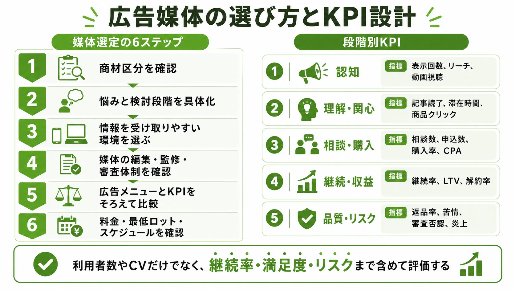 コンプレックス商材向け広告媒体の選び方とKPI設計｜媒体選定の6ステップと認知から継続までの指標