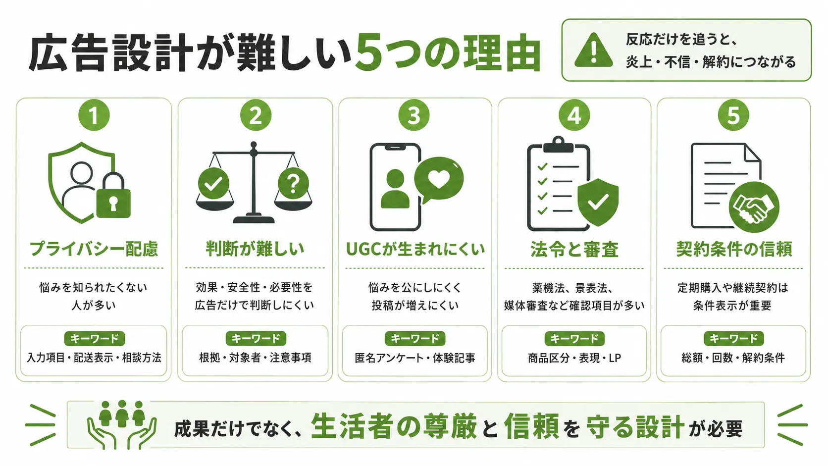 コンプレックス商材の広告設計が難しい5つの理由｜プライバシー配慮、判断の難しさ、UGC不足、法令審査、契約条件の信頼
