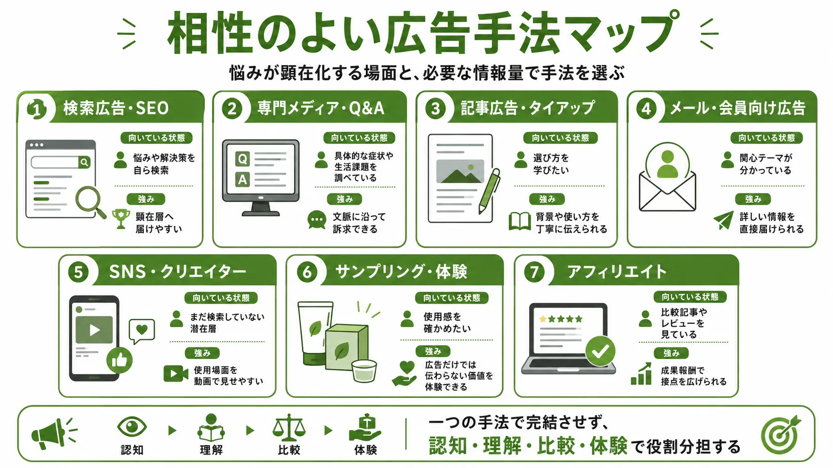 コンプレックス商材と相性のよい広告手法｜検索広告、専門メディア、記事広告、メール、SNS、体験施策、アフィリエイトの役割
