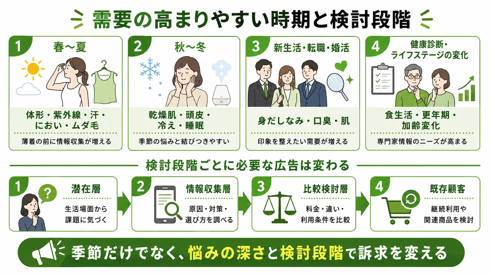 コンプレックス商材の需要が高まりやすい時期と検討段階｜春夏、秋冬、新生活、健康診断と潜在層から既存顧客までの流れ