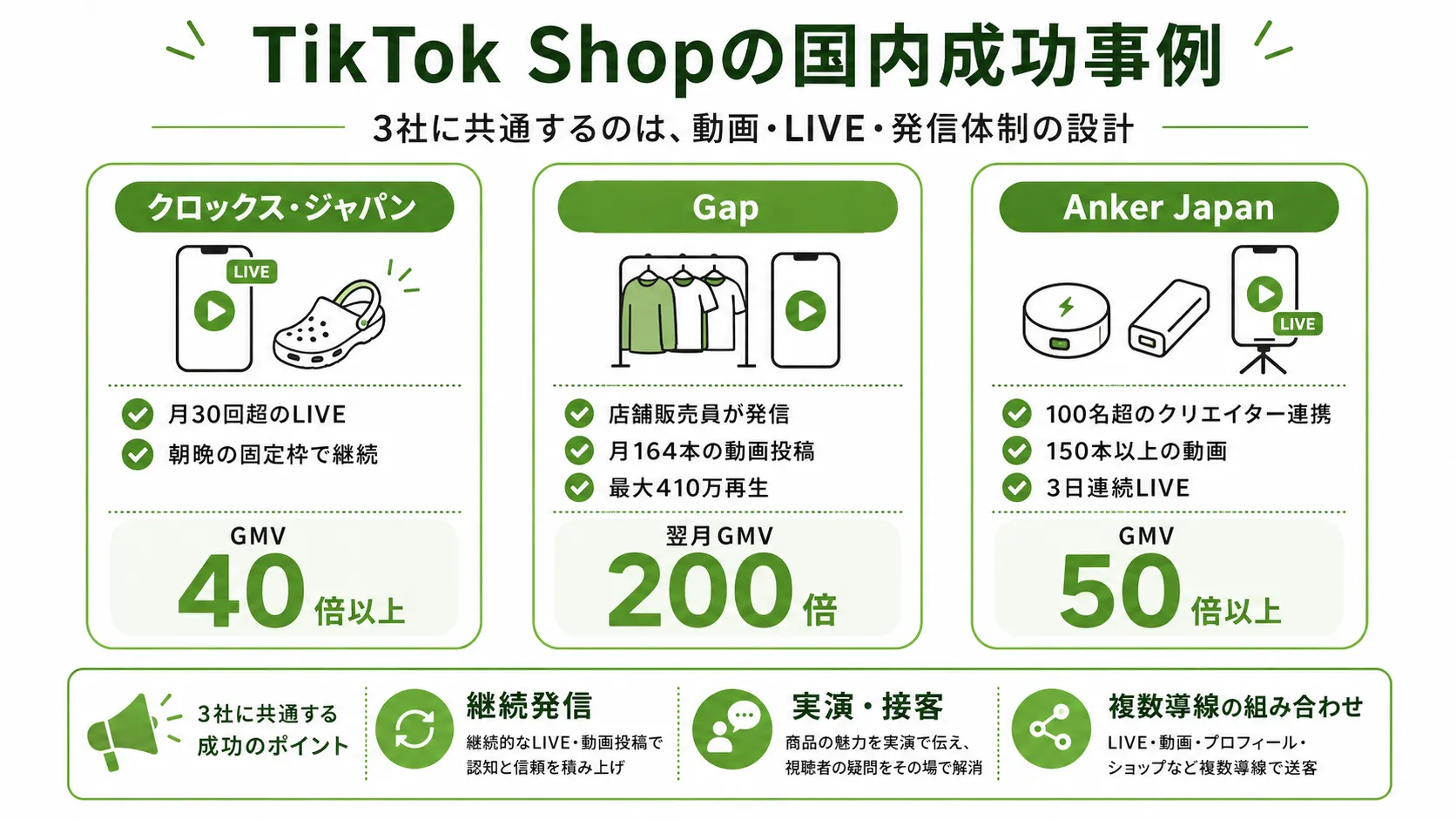 TikTok Shopの国内成功事例|クロックス・ジャパン、Gap、Anker Japanの施策とGMV成長
