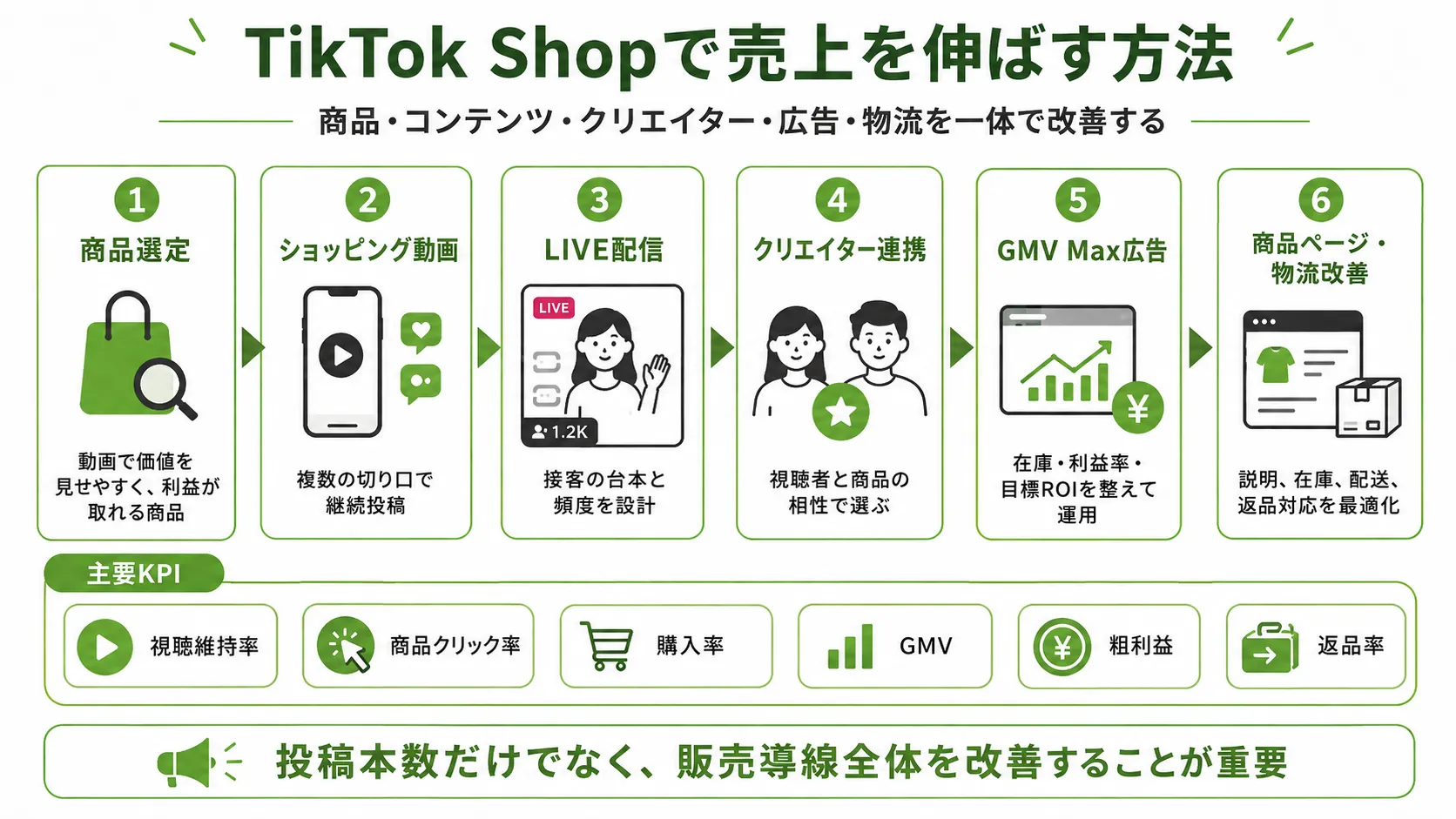 TikTok Shopで売上を伸ばす方法|商品選定、ショッピング動画、LIVE配信、クリエイター連携、GMV Max広告、商品ページと物流改善