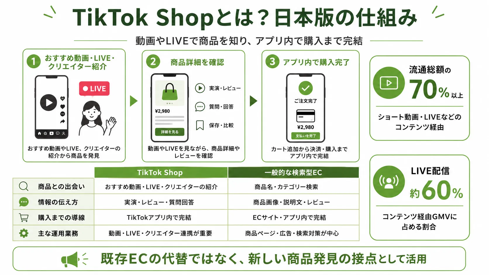 TikTok Shopとは?日本版の仕組み|動画やLIVEで商品を知り、アプリ内で購入まで完結する流れ