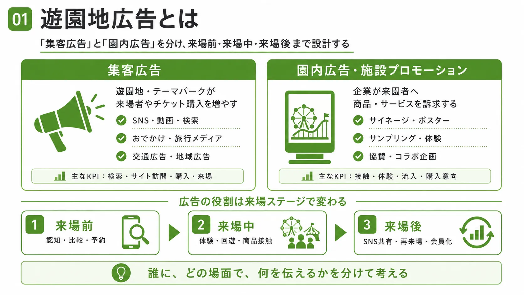 遊園地広告とは｜集客広告と園内広告の違い、来場前・来場中・来場後の広告施策を図解