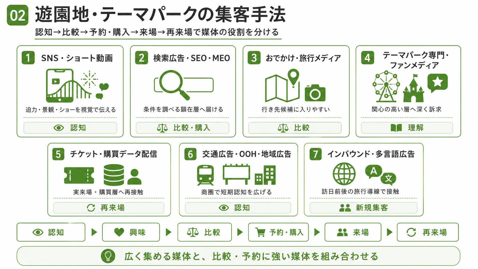 遊園地・テーマパークの集客手法｜SNS、検索広告、SEO、MEO、おでかけメディア、購買データ、交通広告、インバウンド広告