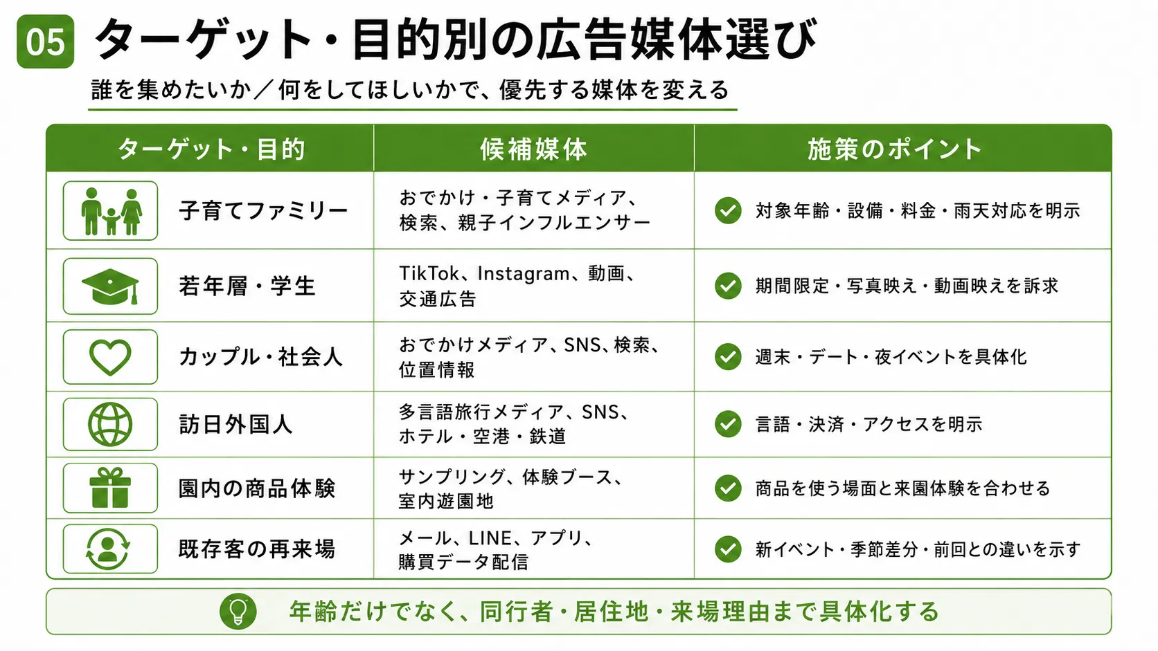 遊園地広告のターゲット・目的別媒体選び｜ファミリー、若年層、カップル、訪日外国人、商品体験、再来場の施策を比較