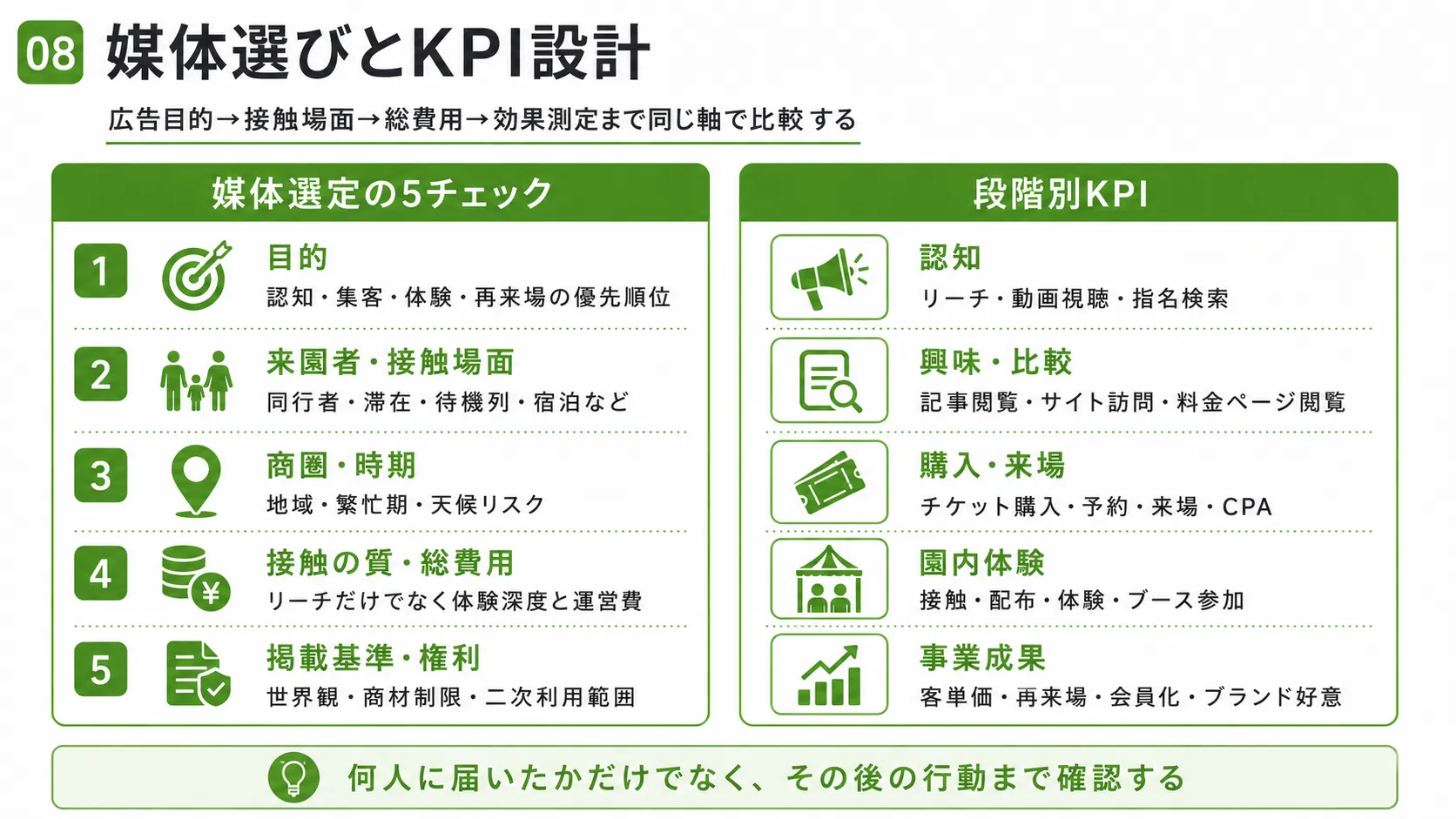 遊園地広告の媒体選びとKPI設計｜目的、来園者、商圏、総費用、掲載基準の5項目と認知から事業成果までのKPI