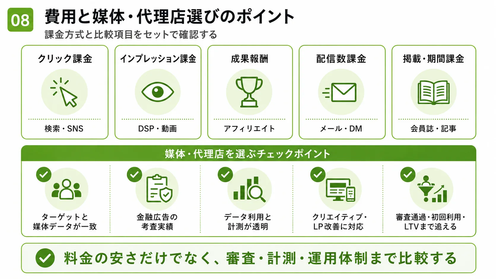 クレジットカード広告の費用と媒体・代理店選び｜クリック課金、表示課金、成果報酬、配信数課金、掲載課金と選定ポイント
