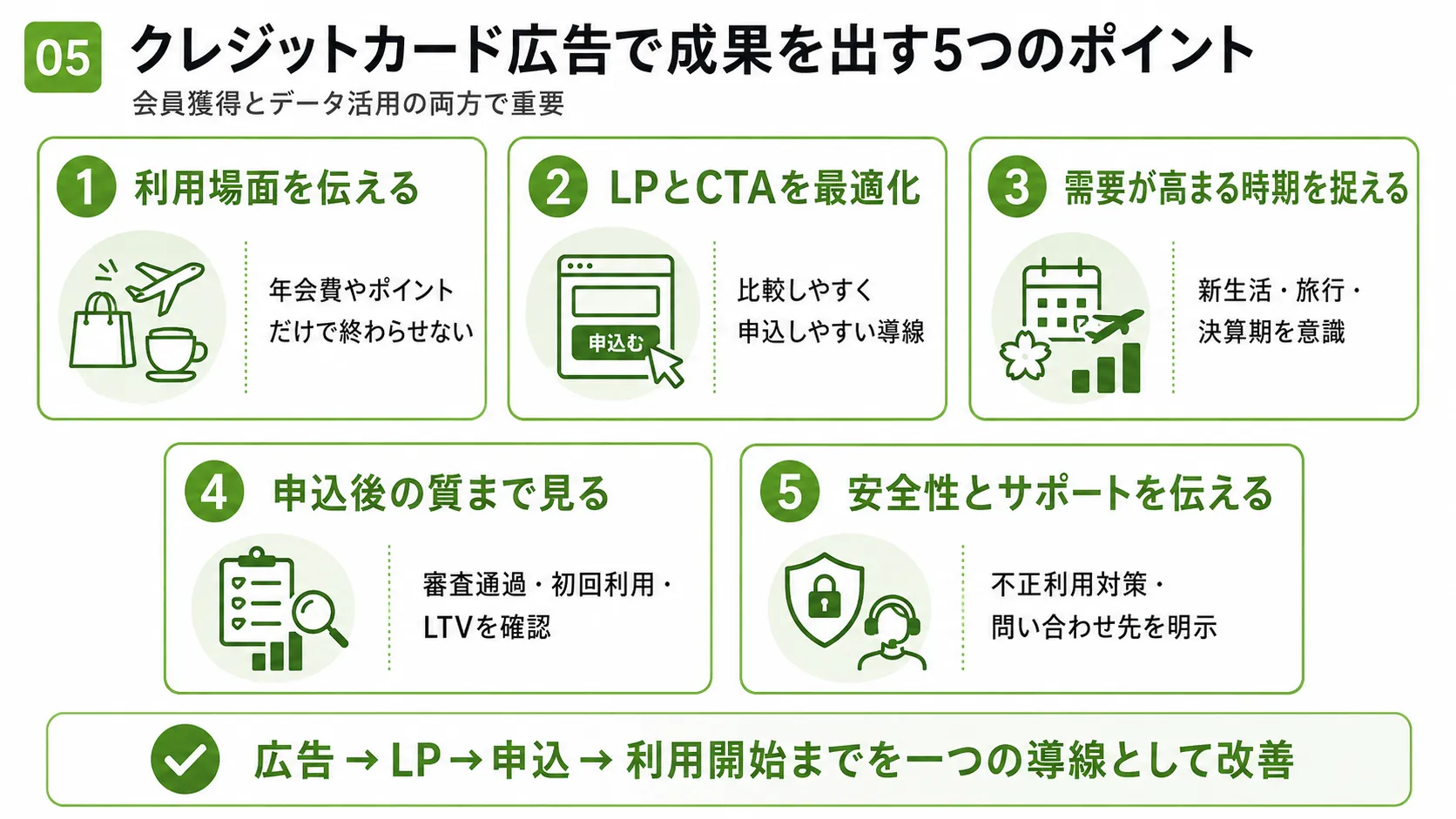 クレジットカード広告で成果を出す5つのポイント｜利用場面、LPとCTA、需要時期、審査後の利用、セキュリティとサポート