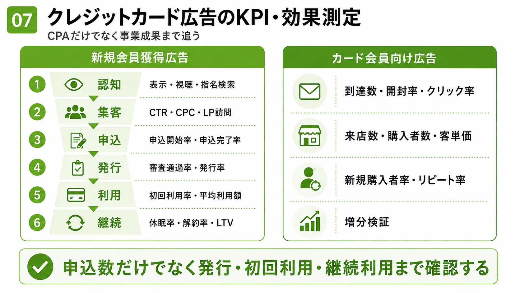 クレジットカード広告のKPI・効果測定｜認知、集客、申込、発行、初回利用、継続利用とカード会員向け広告の指標