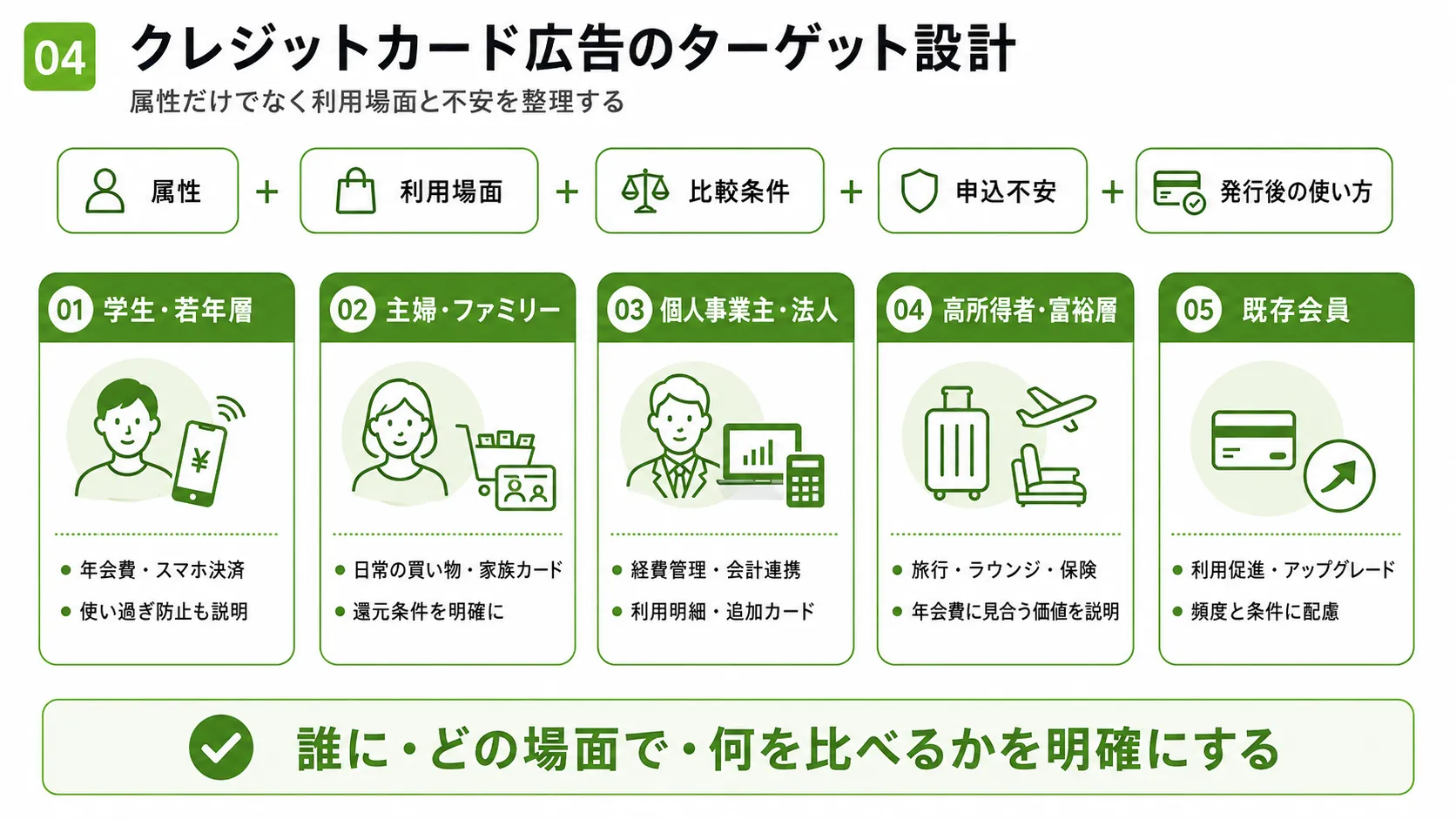クレジットカード広告のターゲット設計｜学生・若年層、ファミリー、個人事業主・法人、富裕層、既存会員への訴求