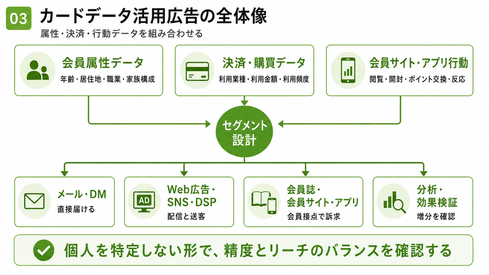 クレジットカードデータ活用広告の全体像｜会員属性、決済・購買データ、アプリ行動を組み合わせたセグメント設計と広告施策