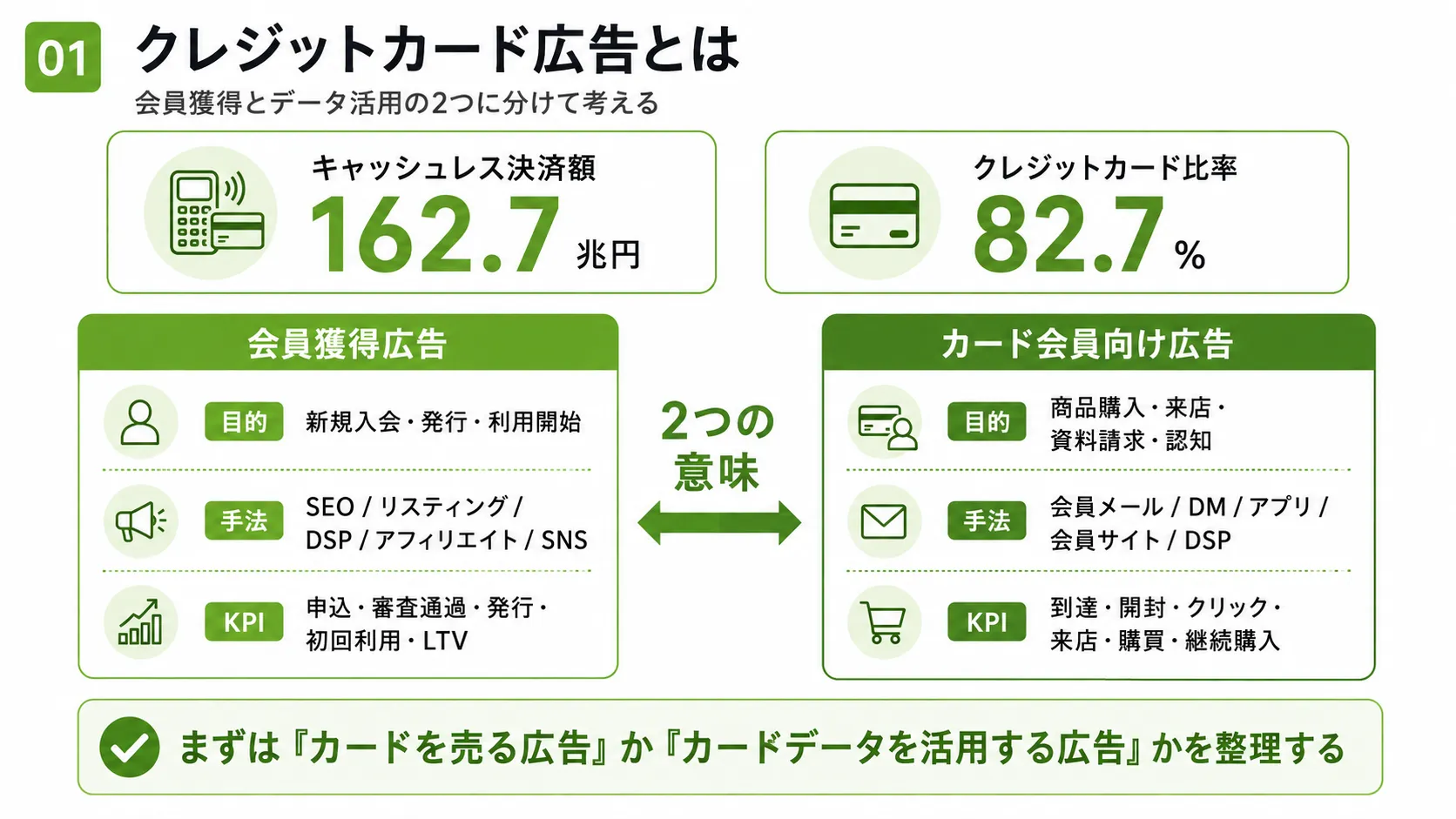 クレジットカード広告とは｜新規会員獲得広告とカード会員・決済データを活用した広告の2つの違い